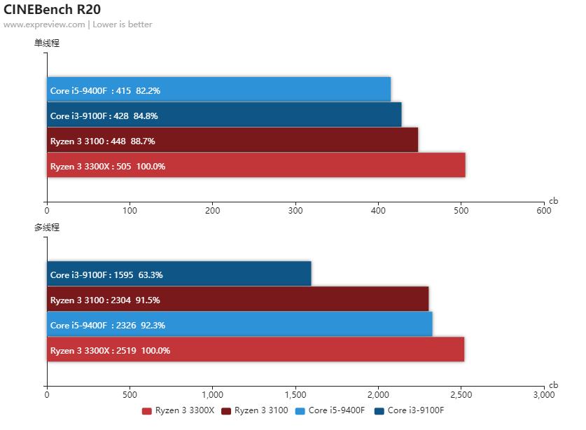 amd锐龙33200g和酷睿i5,amd锐龙32200