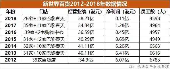 “跌落神坛”的新世界百货，路在何方？｜奇点锐见