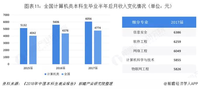 it就业前景及薪酬,月薪达到3万的工作
