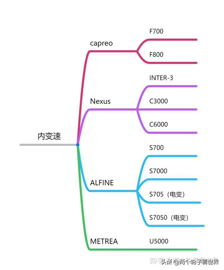 微转变速器和禧玛诺对比,禧玛诺变速器有哪些型号