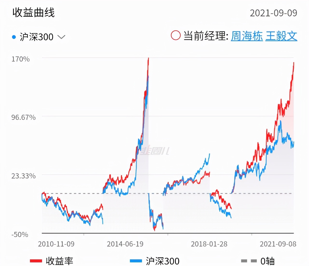 华商基金周海栋基金净值查询,华商基金最新估值公告
