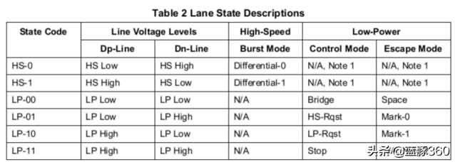 mipi接口的无线芯片,怎么理解mipi接口