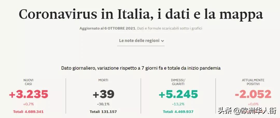 意大利新增5322例,意大利10日新增