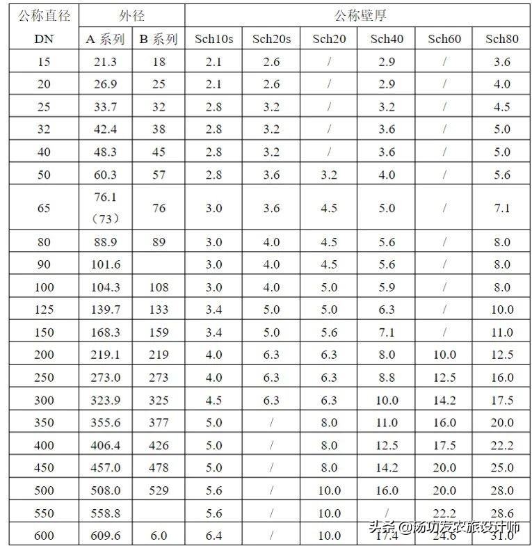 景观绿化给水管设计,景观水景给水管一般用多大的