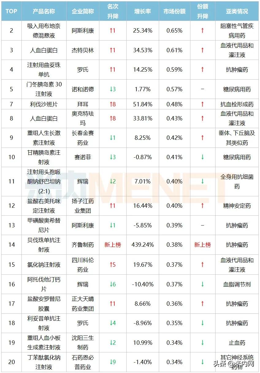 半年卖出近20亿，齐鲁挺进品牌TOP20！国谈品种火箭式暴涨