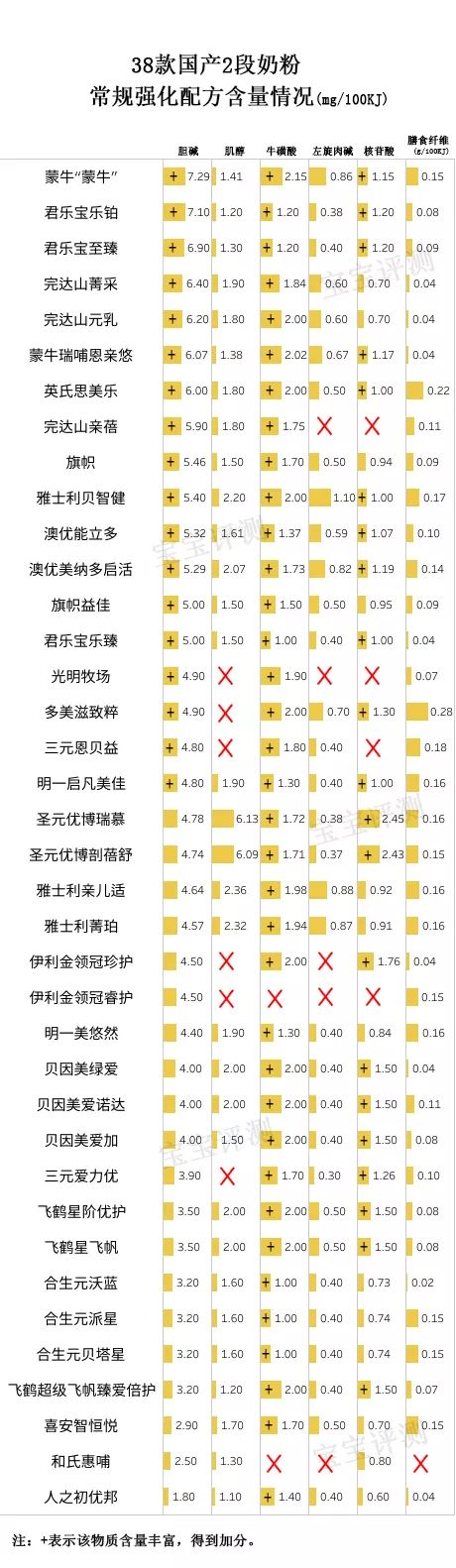 38款国产2段奶粉独立评测：这几款的排名与1段竟然差这么大！