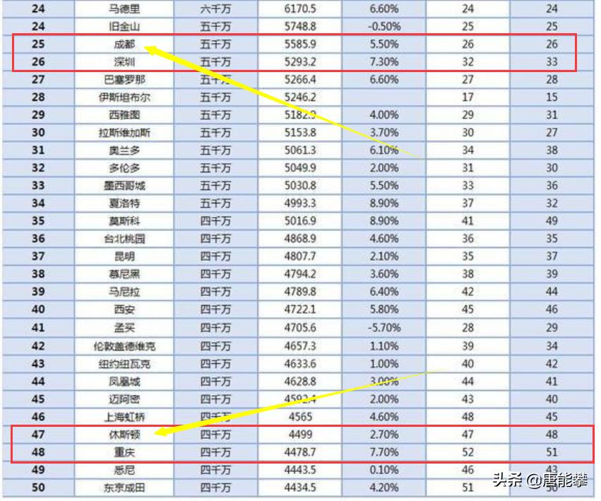 成都和休斯顿的位置,成都和休斯敦谁厉害