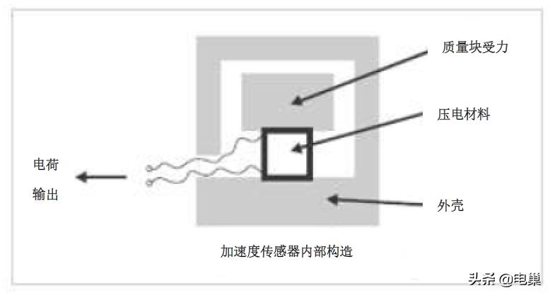 压电加速度传感器的优缺点,三轴加速度传感器的灵敏度参数