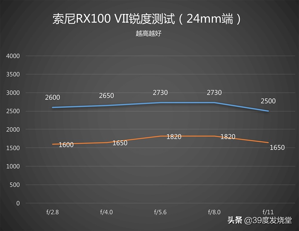索尼黑卡7评测升级2.0系统,索尼黑卡7有超广角镜头吗