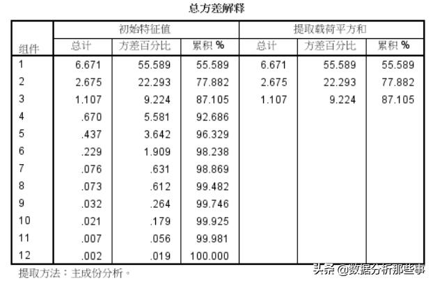 详细介绍pca主成分分析法,spss主成分分析视频教程