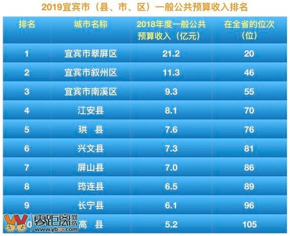 宜宾区县发展排名,宜宾翠屏区全国排名