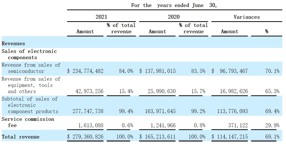 美股新股解读|B2B电子商务平台,拍明芯城收入同比增长近七成
