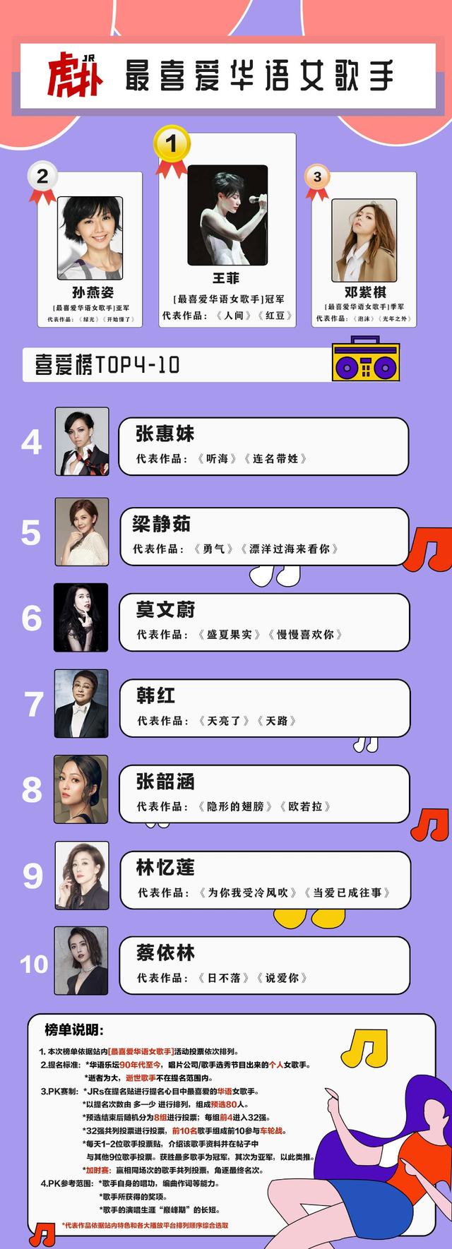 虎扑最喜爱男歌手,周杰伦蔡徐坤榜首大战