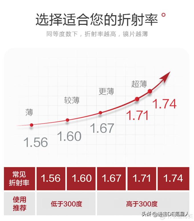 第一次配眼镜眼镜店验光全流程,眼镜验光基础知识入门