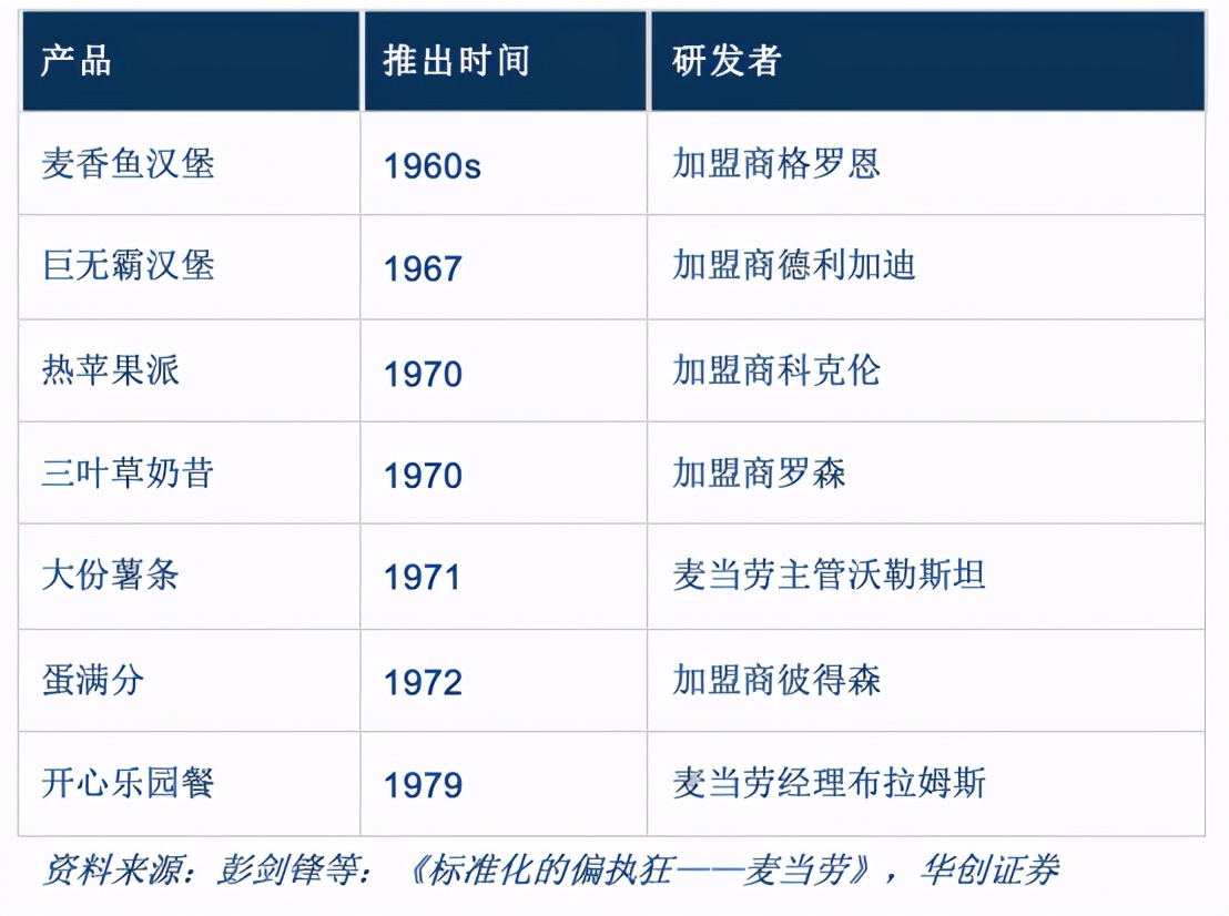 麦当劳全球扩张计划开启快餐时代,麦当劳在快餐行业的地位