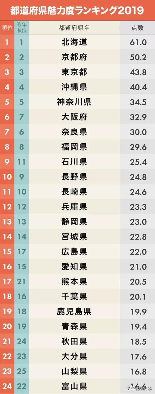 日本茨城连续7年被评魅力最低，可看了真实的她之后，我被美哭了