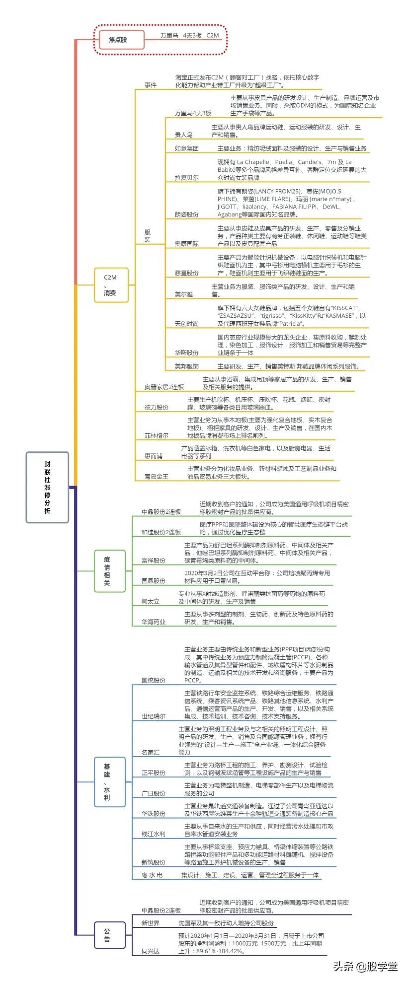 C2M概念,c2m概念股特点