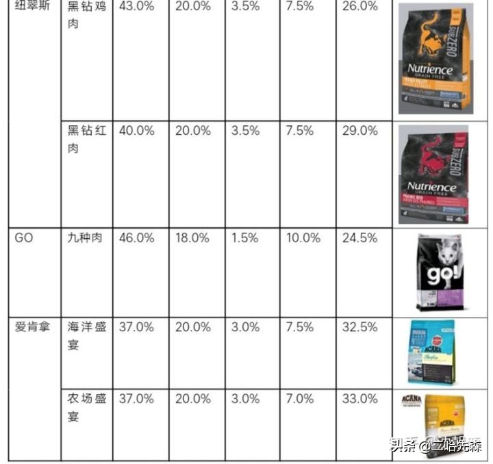 哪个猫粮是性价比之王,谁是性价比之王
