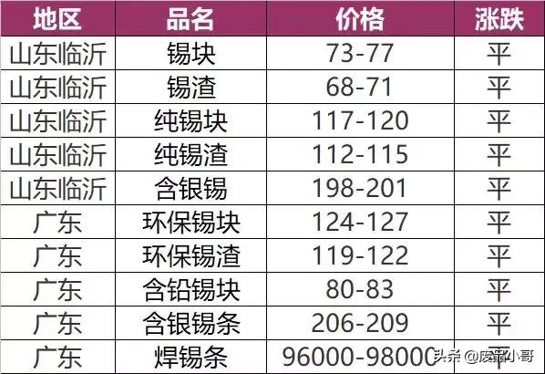 废锡金属回收报价,废旧铜钨回收价格