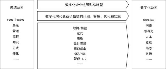璧勬繁cio涓佸皯鍗庨噸濉戞暟瀛楀寲杞瀷鑼冨紡,涓佸皯鍗庢暟瀛楀寲杞瀷