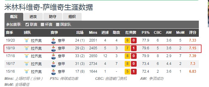 米林科维奇算顶级中场吗,米林科维奇赛季进球
