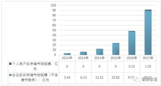 云存储市场分析,云存储市场空间