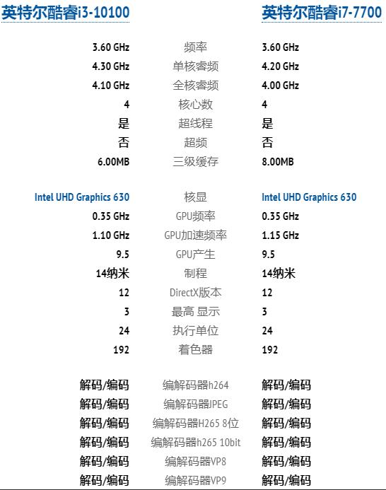 i7第三代比得上i3第七代么,4代i3和i7性能差距有多少