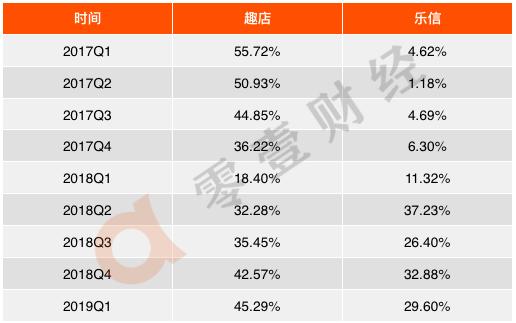 双面趣店：躺赚之下的真实战局