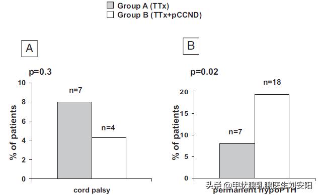 甲状腺癌术后病理发现淋巴转移,甲状腺癌未手术转移病例