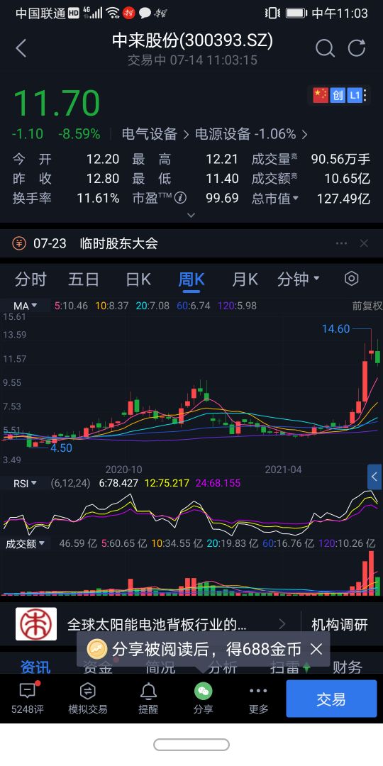 中来股份大涨原因,放量下跌至近期低点意味着什么