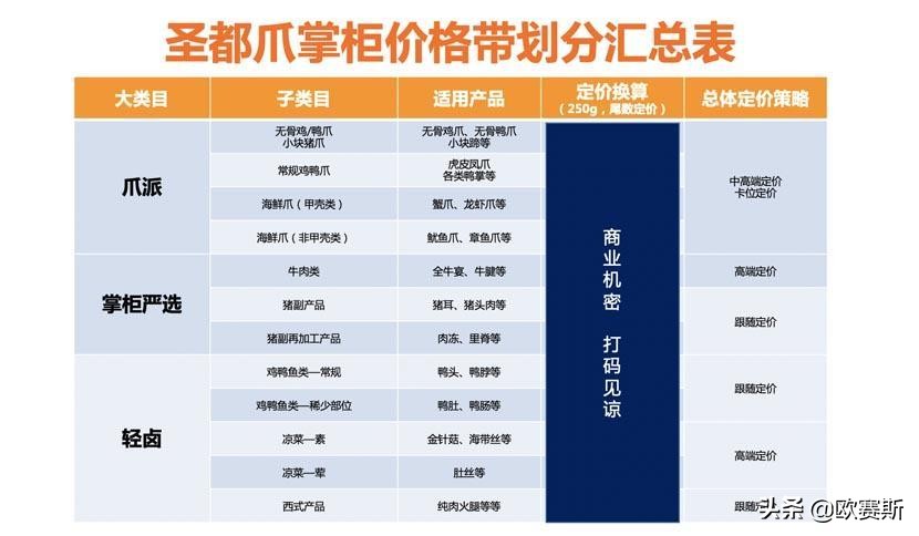 聚焦爪品类快速抢占卤味大市场｜欧赛斯超级品牌案例之圣都爪掌柜