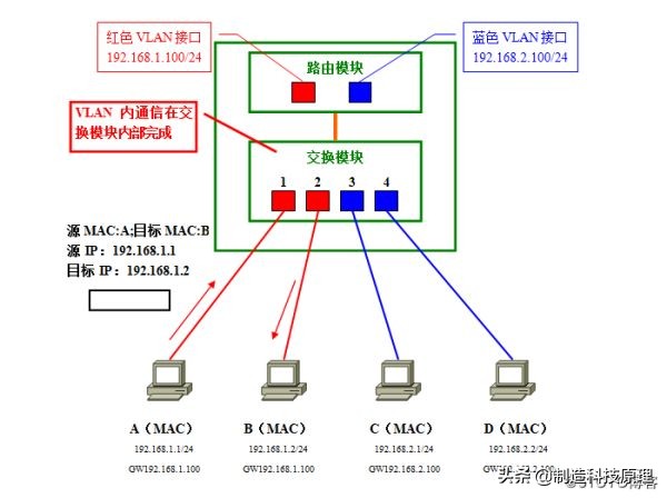 新手都能看明白的vlan原理解释,vlan划分入门基础知识
