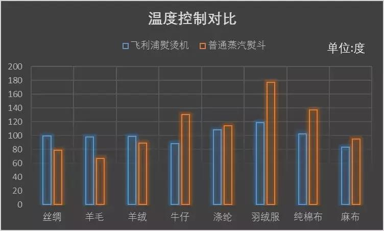 熨衣服神器飞利浦,衣物护理飞利浦