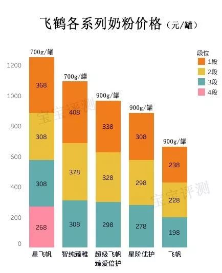 飞鹤奶粉系列当中哪款不上火,飞鹤哪款奶粉最值得推荐购买