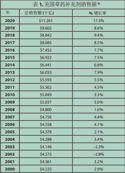 美国品牌膳食营养补充剂,美国膳食补充剂前十名