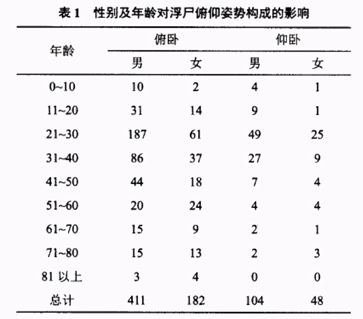 溺水死亡前有预兆吗,溺水死亡男性面朝上还是朝下