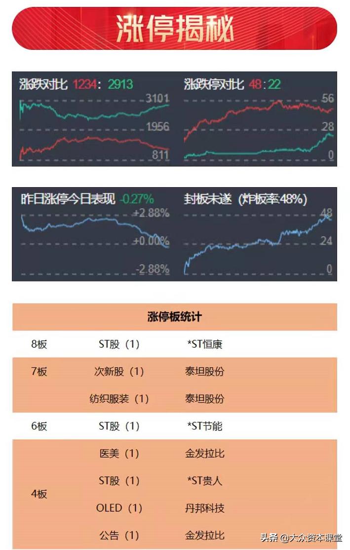 基本盘解读,盘后一分钟解读好轻松