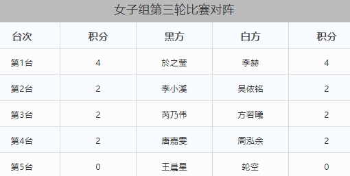 8.23围棋赛事：三星杯中国预选连笑五胜领跑,中韩6V6朴廷桓胜谢科