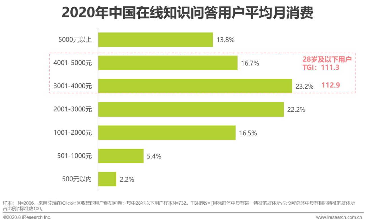 中国在线知识付费市场研究报告,中国相关知识问答