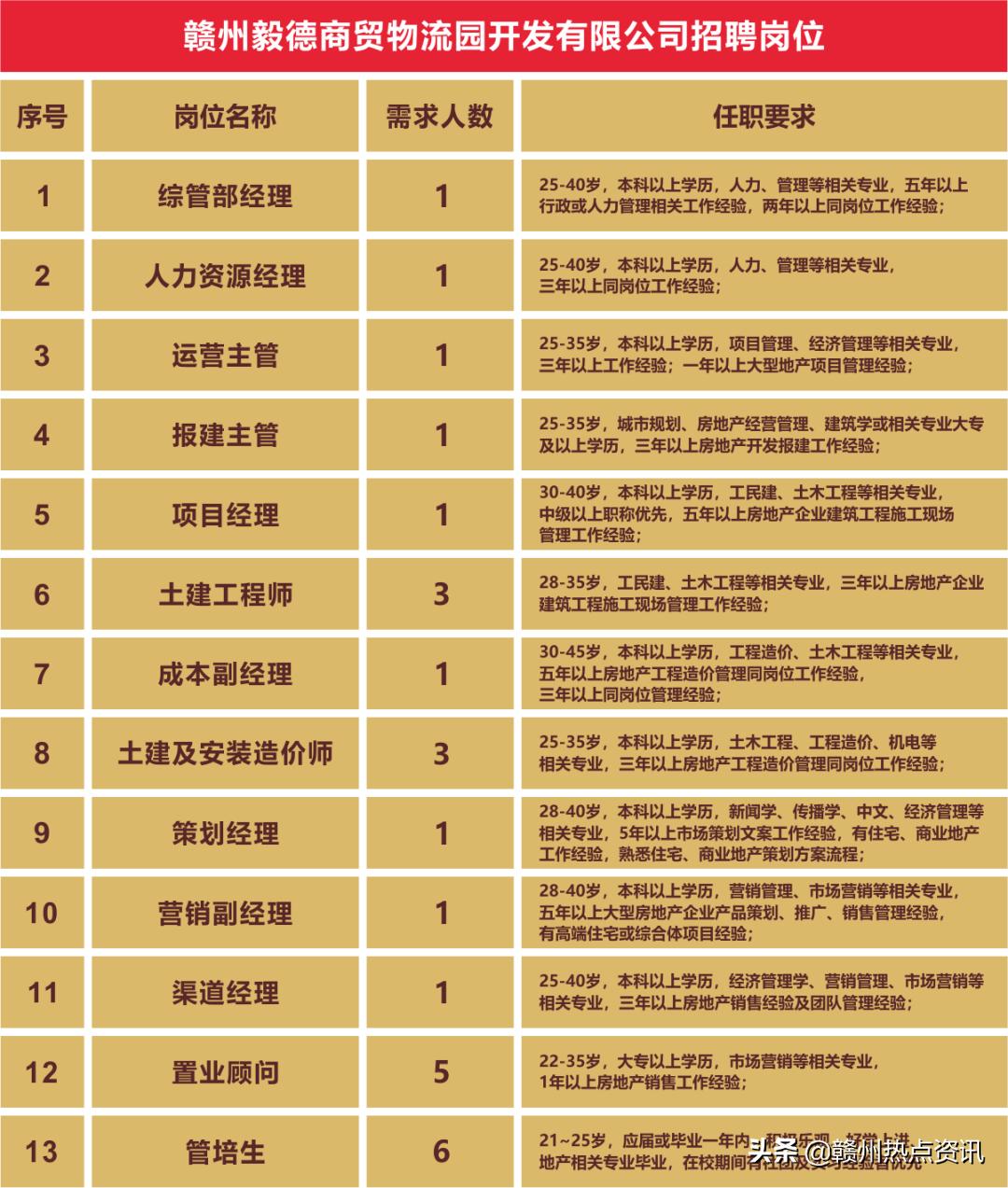 赣州星州润达城招聘,赣州毅德城招聘信息