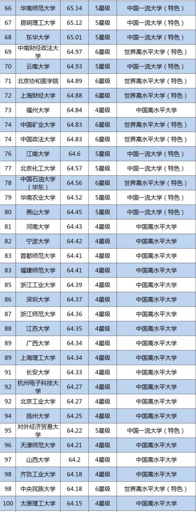 新出炉！2019年中国大学排名100强，你的学校排第几？