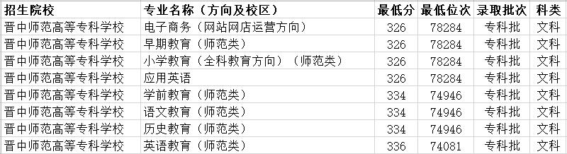山西高考200分至300分的学校,山西理科300分的大学有哪些学校
