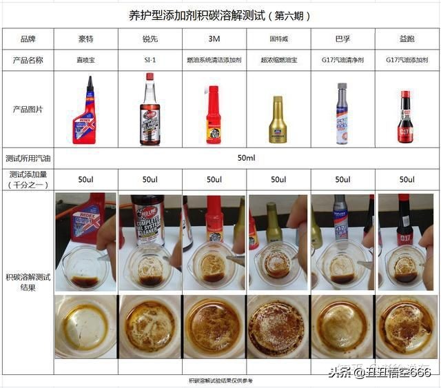 添加剂除积碳测评,汽油添加剂洗积碳评测