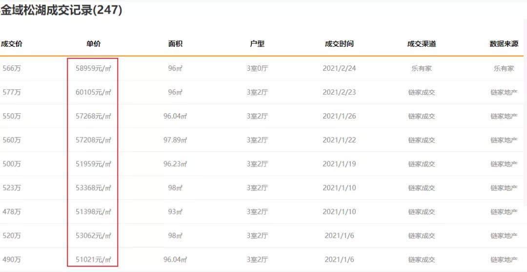 东莞二手房参考价满月在即，有房源降价百万元急售，成交量仍大跌7成