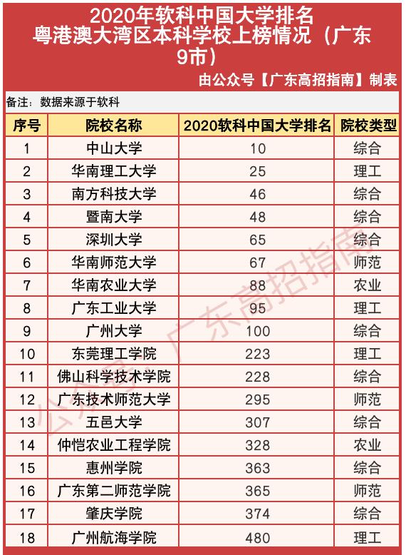 志愿填报热门区域——粤港澳大湾区80所高校盘点(附分数线)