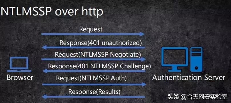 跟着玄武大佬学NTLMrelay攻防