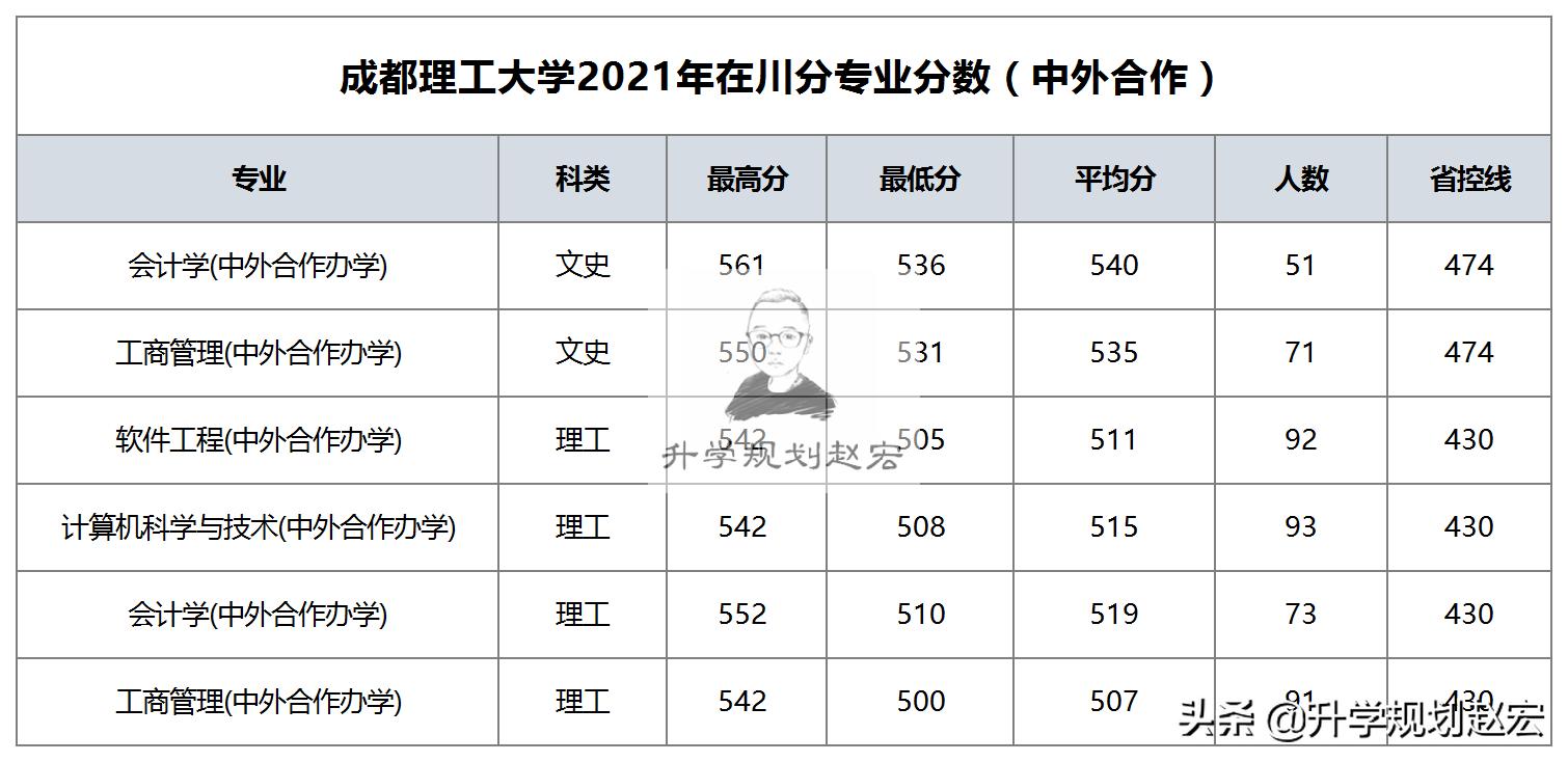 成都理工大学2021年在川最高618分，计算机专业，宜宾校区分数涨