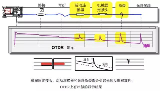 otdr怎么零基础用,otdr使用方法讲解