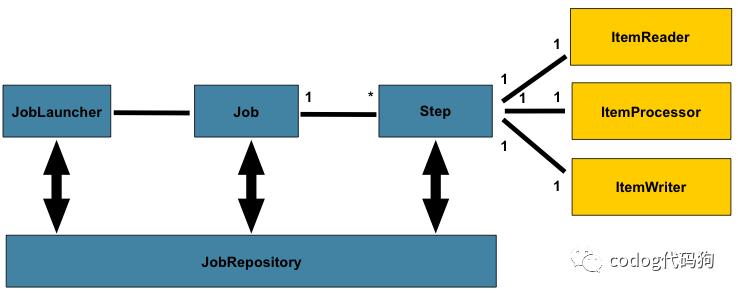 SpringBatch学好免费进上海名媛群
