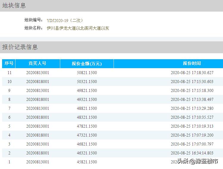 正商洛阳拿第二块地,正商洛阳拿地